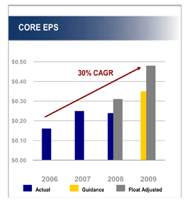 (CORE EPS BAR CHART)