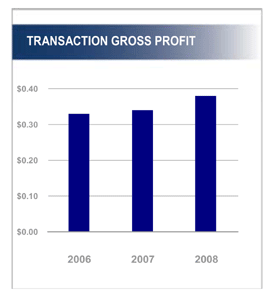 (TRANSACTIONS GROSS PROFIT CHART)