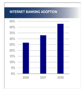 (INTERNET BANKING ADOPTION BAR CHART)