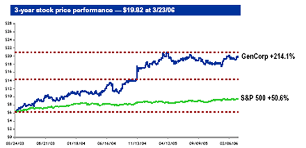 (3-YEAR STOCK PRICE PERFORMANCE GRAPH)