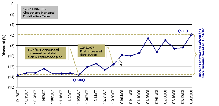 (Trend Graph)