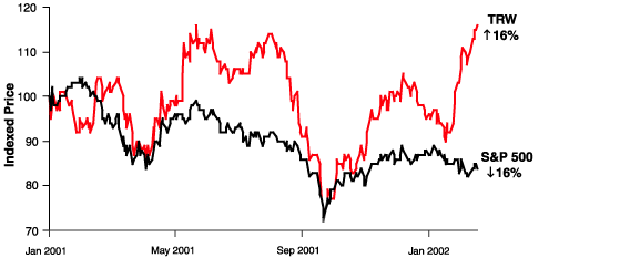 (SHARE PERFORMANCE VS. S&P 500 GRAPH)