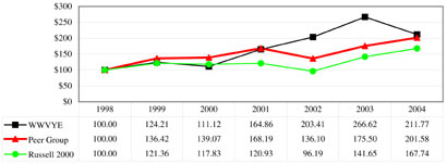 (Chart)