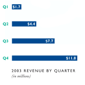 (2003 REVENUE BY QUARTER (IN MILLIONS)