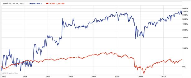 graph_ITEX Stock Price