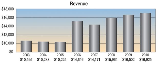 graph_Revenue