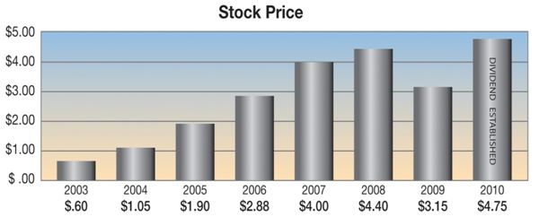 graph_Stock Price