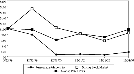 PERFORMANCE GRAPH