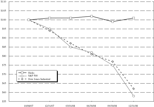 PERFORMANCE GRAPH