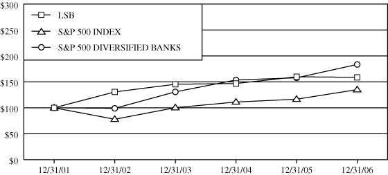 (Performance Graph)