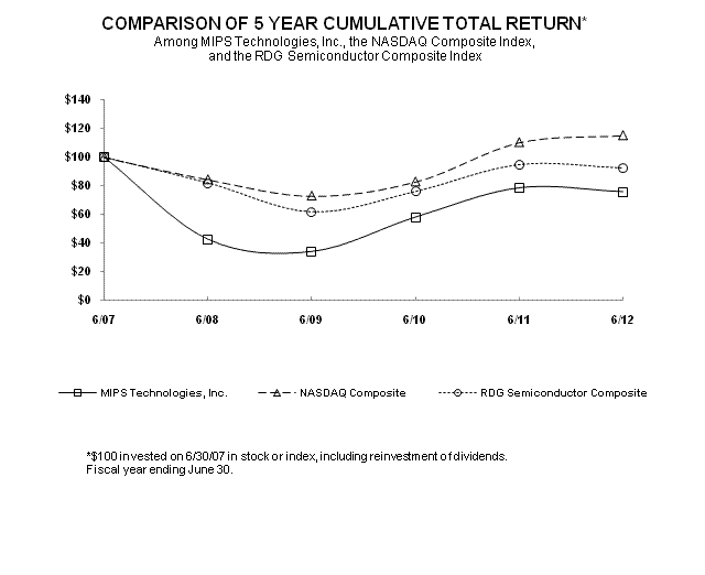 Performance Graph