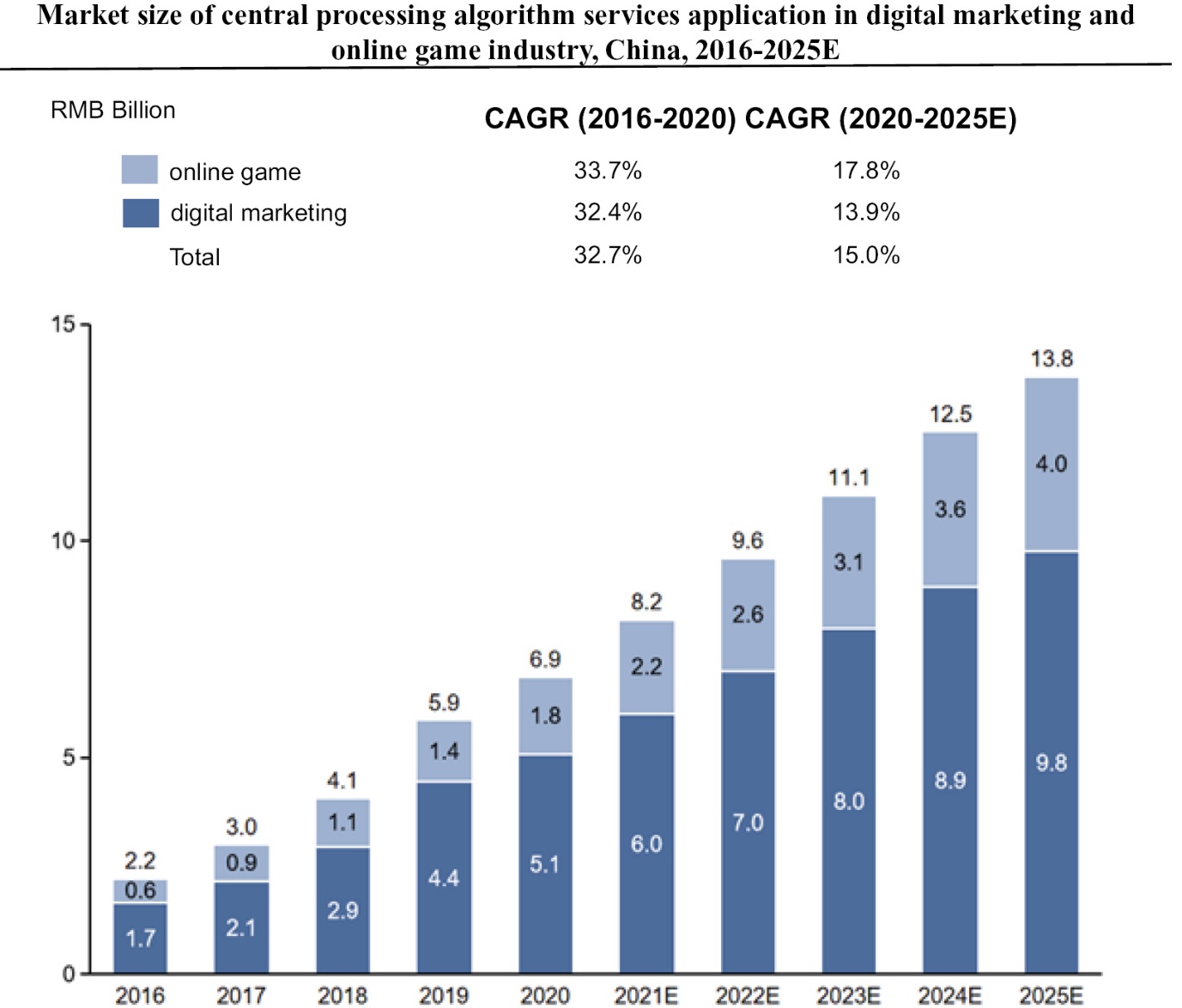 Chart, bar chart

Description automatically generated