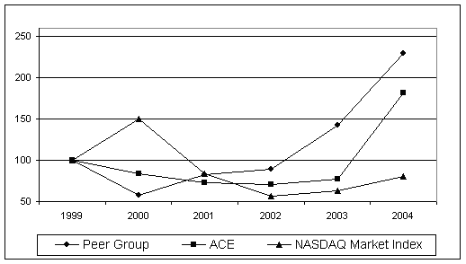 (STOCK PERFORMANCE CHART)