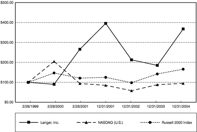 PERFORMANCE GRAPH