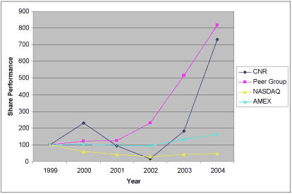 (SHARE PERFORMANCE GRAPH)