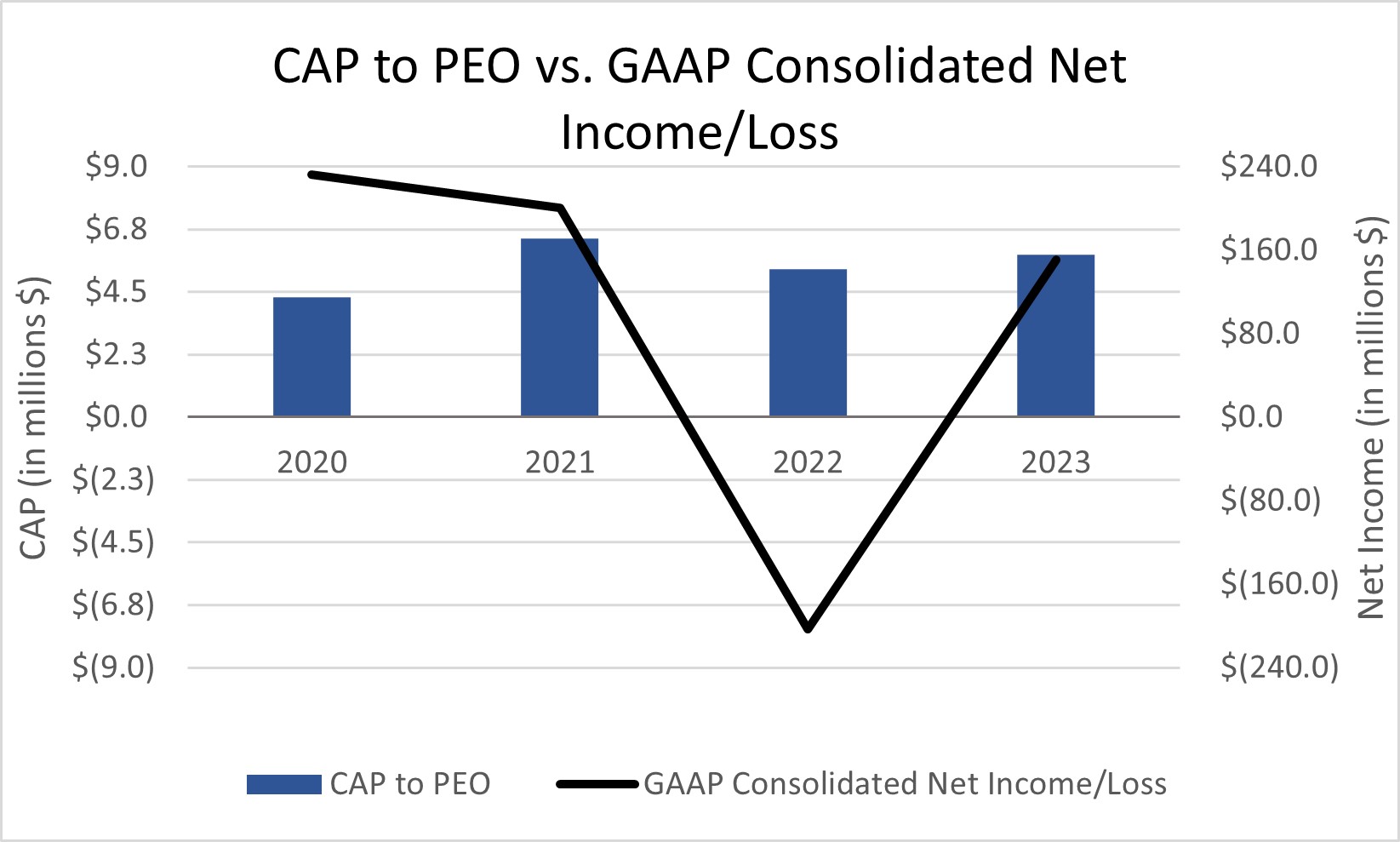 CAP to PEO vs GAAP Net Income.jpg