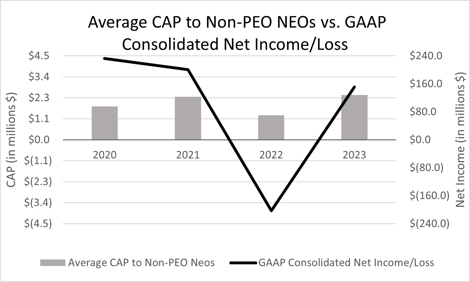 CAP to Non-PEO NEOs vs GAAP Net Income.jpg