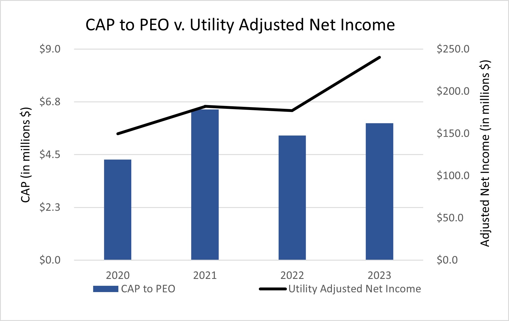 CAP to PEO vs Utility Adjusted Net Income.jpg