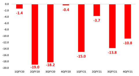 1-day percentage change in Comtech???s share price after earnings announcement (Source: FactSet)