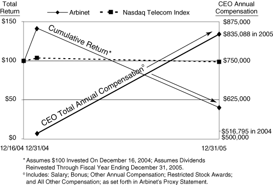 (CUM. RETURN V. CEO COMPENSATION GRAPH)