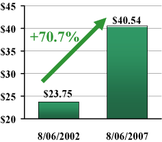 (PERFORMANCE GRAPH)