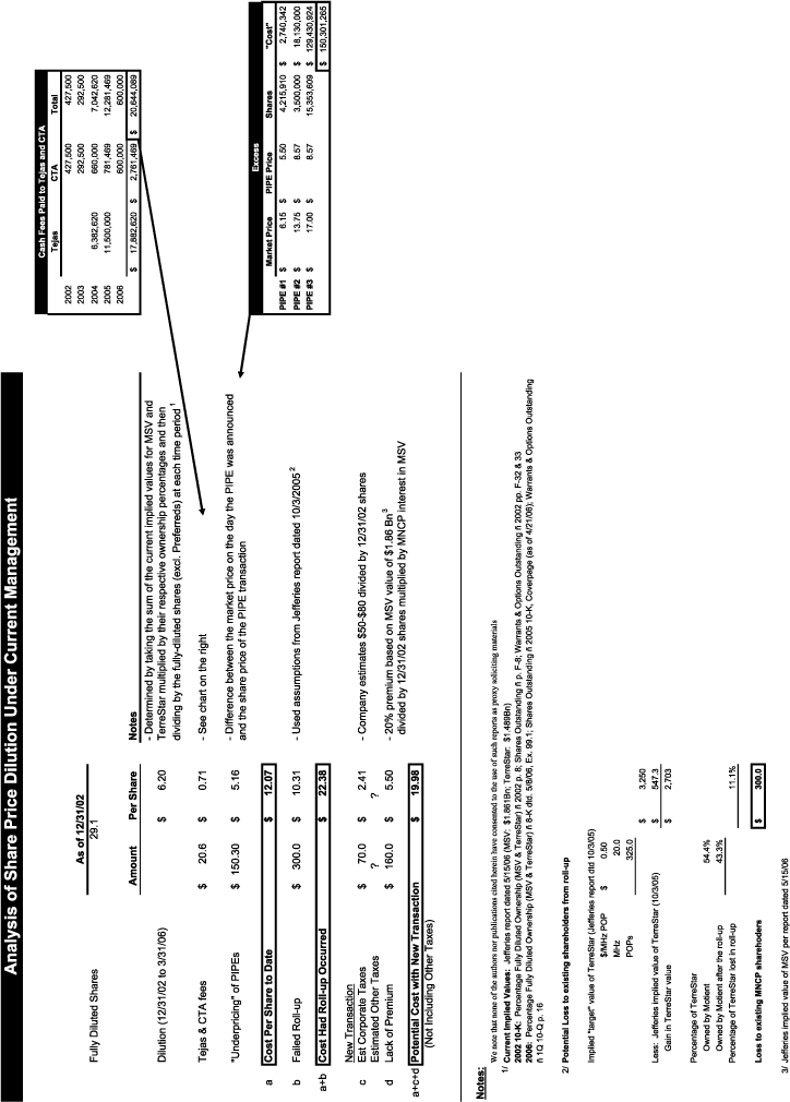 (ANALYSIS OF SHARE PRICE DILUTION CHART)