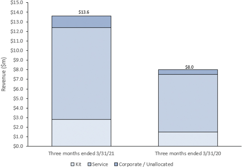 [MISSING IMAGE: tm2119241d1-bc_revenue4clr.jpg]