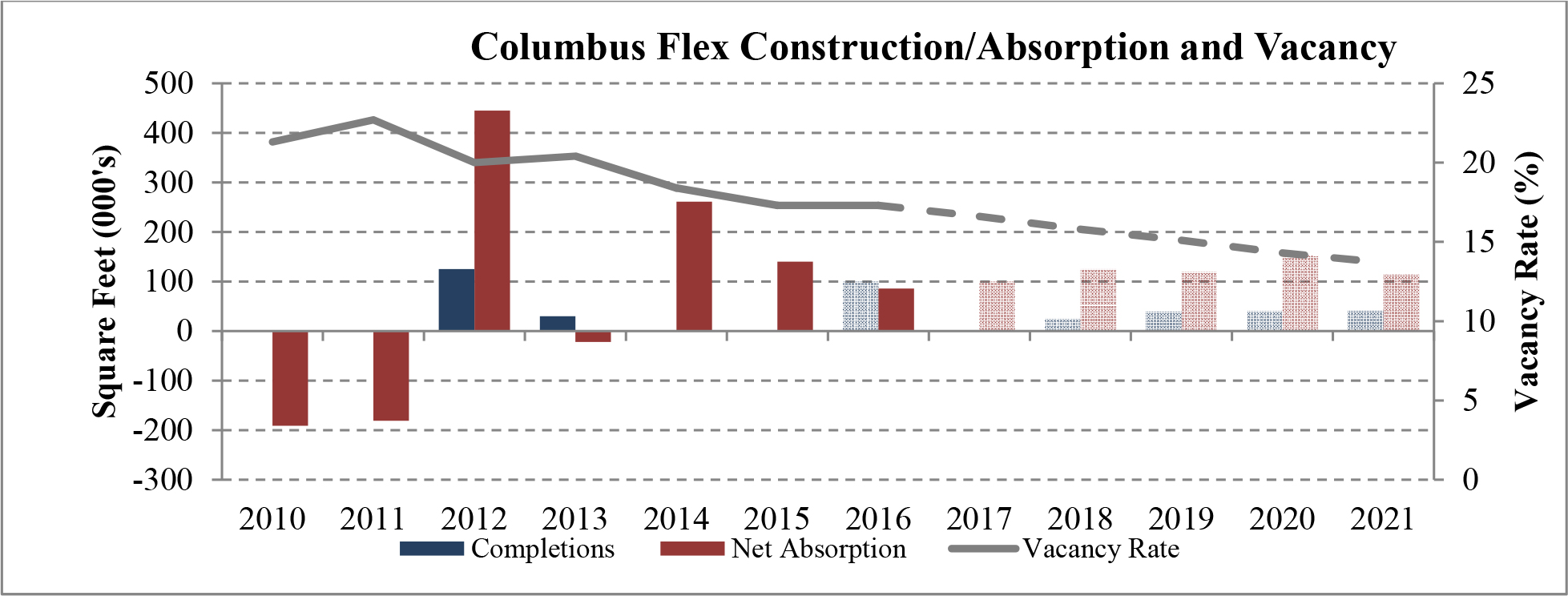 Columbus Flex Construction