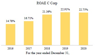 (Bar Chart)