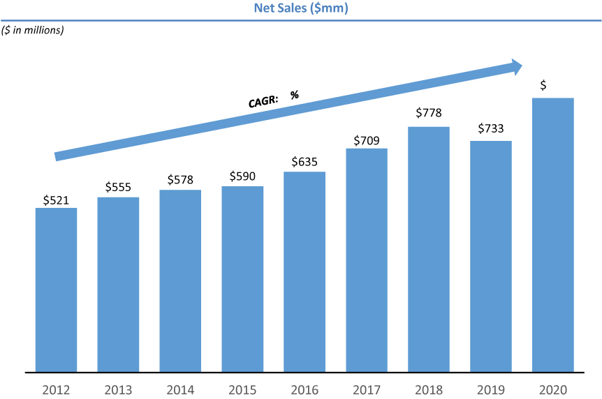 [MISSING IMAGE: tm2037032d6-bc_netsales4c.jpg]