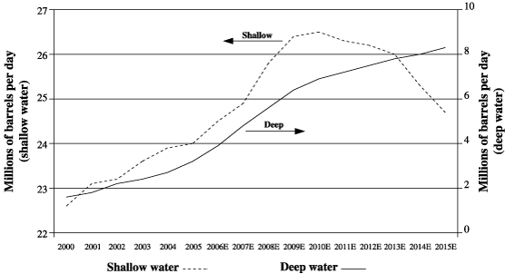 (OFFSHORE PRODUCTION IN OUTLOOK-SHALLOW VERSUS DEEPWATER BAR GRAPH)