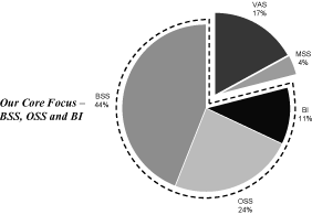 (PIE CHART)