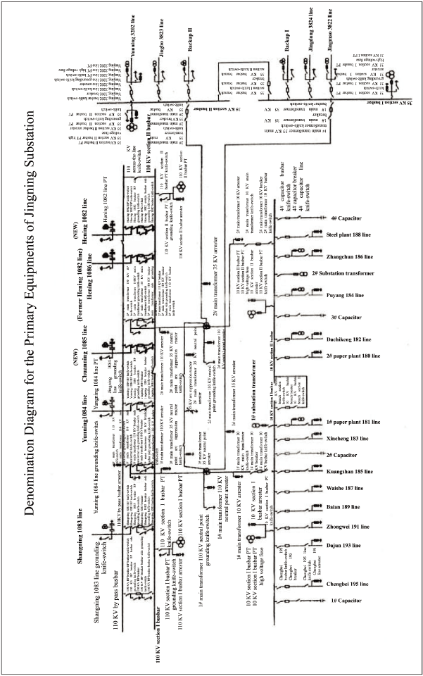(EQUIPMENTS OF JINGNING SUBSTATION)