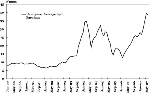 (PERFORMANCE GRAPH)