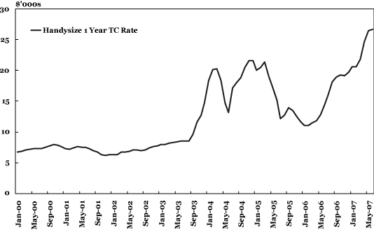 (PERFORMANCE GRAPH)