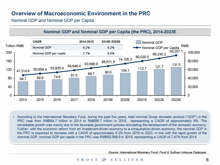 Ex99-1_exhibit 99-1 the prc pharmaceutical industry market study by frost & sullivan_page_06.gif