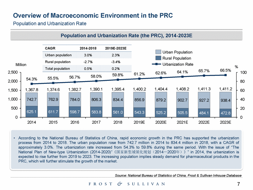 Ex99-1_exhibit 99-1 the prc pharmaceutical industry market study by frost & sullivan_page_07.gif