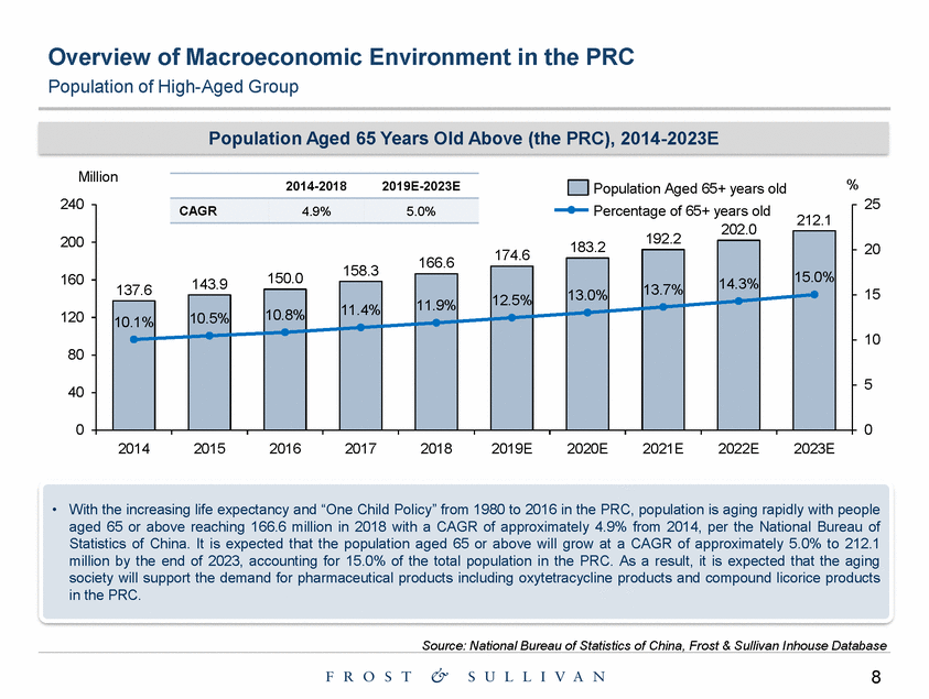 Ex99-1_exhibit 99-1 the prc pharmaceutical industry market study by frost & sullivan_page_08.gif