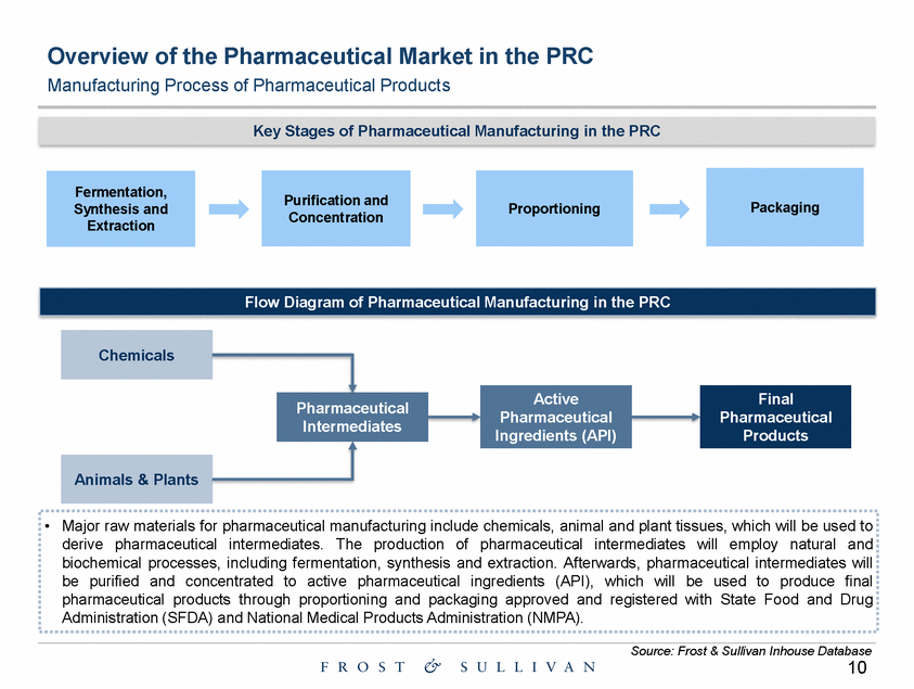 Ex99-1_exhibit 99-1 the prc pharmaceutical industry market study by frost & sullivan_page_10.gif