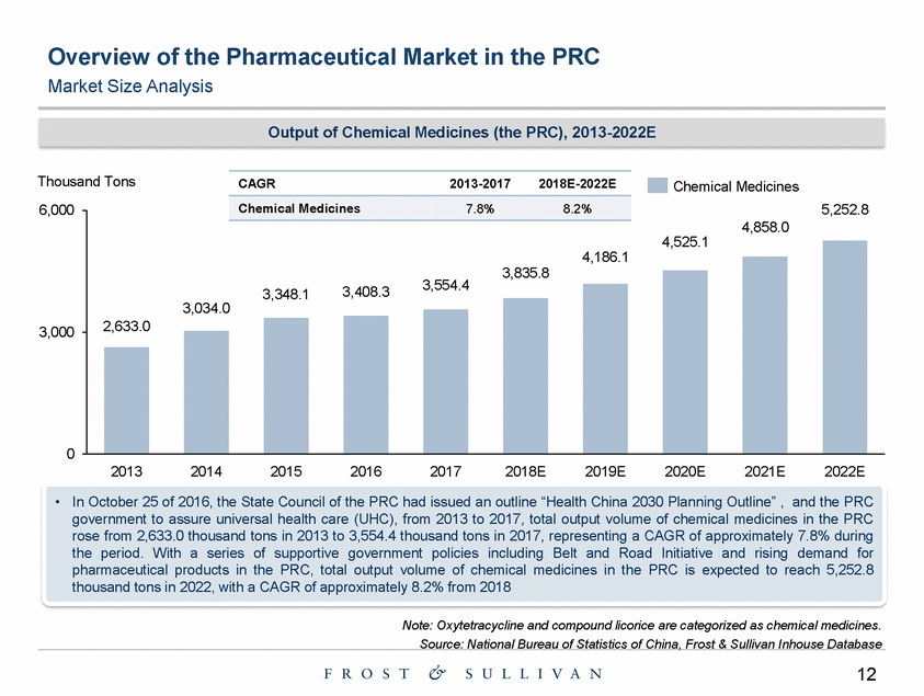 Ex99-1_exhibit 99-1 the prc pharmaceutical industry market study by frost & sullivan_page_12.gif