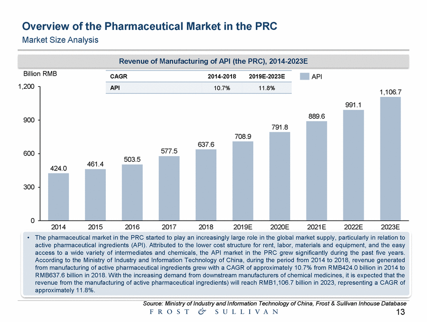 Ex99-1_exhibit 99-1 the prc pharmaceutical industry market study by frost & sullivan_page_13.gif