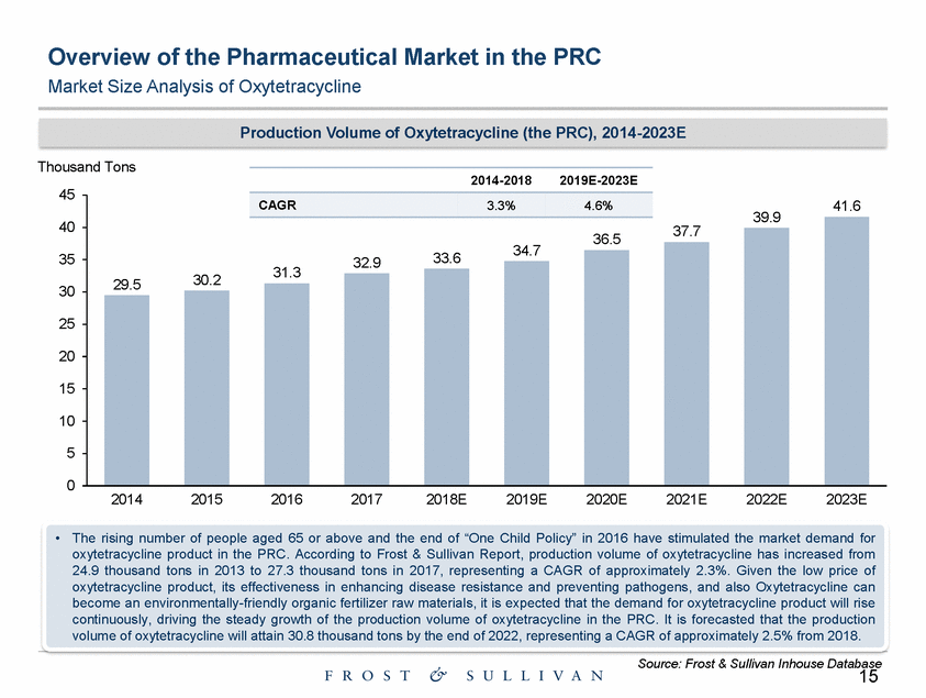 Ex99-1_exhibit 99-1 the prc pharmaceutical industry market study by frost & sullivan_page_15.gif