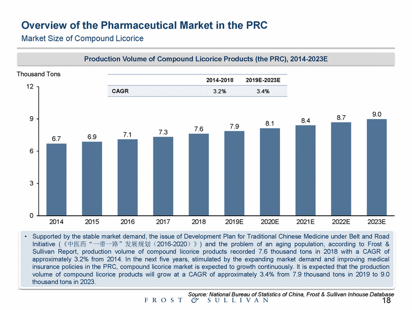 Ex99-1_exhibit 99-1 the prc pharmaceutical industry market study by frost & sullivan_page_18.gif