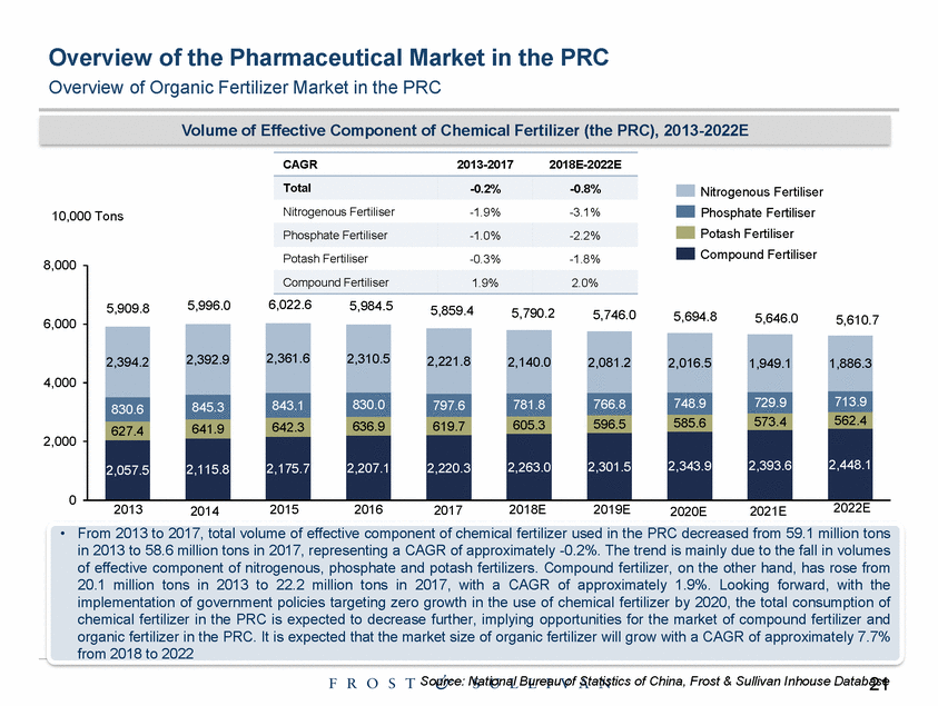 Ex99-1_exhibit 99-1 the prc pharmaceutical industry market study by frost & sullivan_page_21.gif