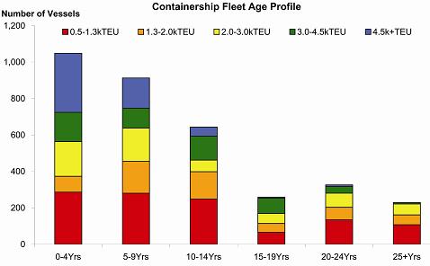 containershipfleetage