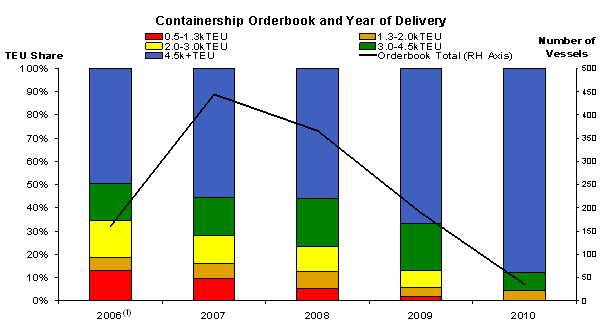 containershiporderbook