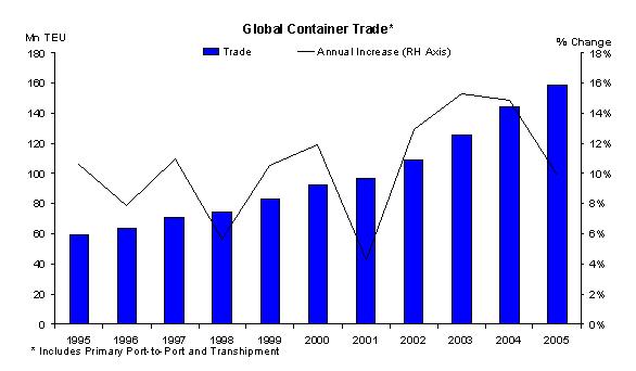 globalcontainer graph