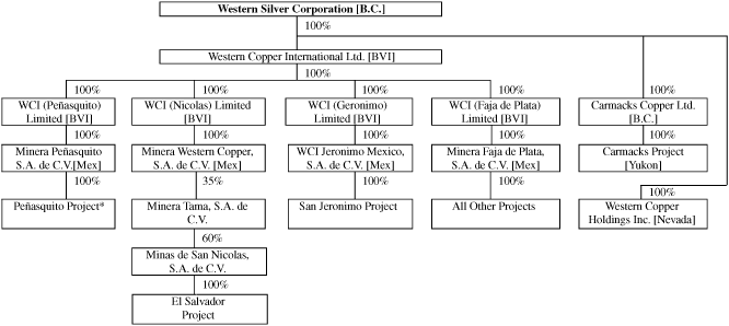 (WESTERN SILVER CORPORATE STRUCTURE CHART)