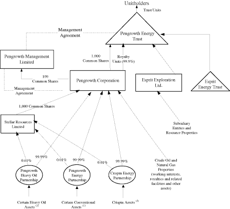 POST-MERGER STRUCTURE CHART