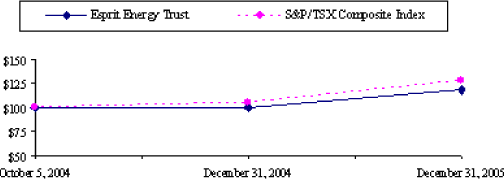 (PERFORMANCE GRAPH)